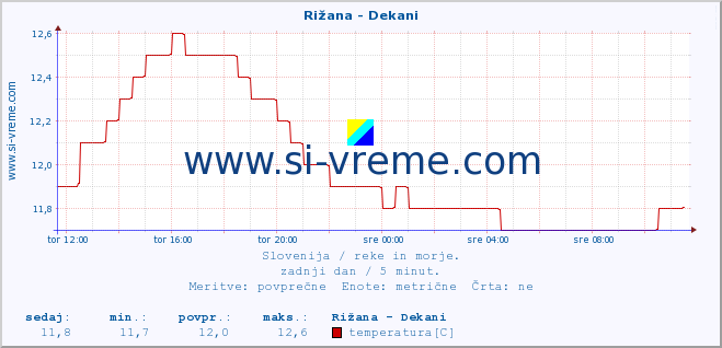 POVPREČJE :: Rižana - Dekani :: temperatura | pretok | višina :: zadnji dan / 5 minut.