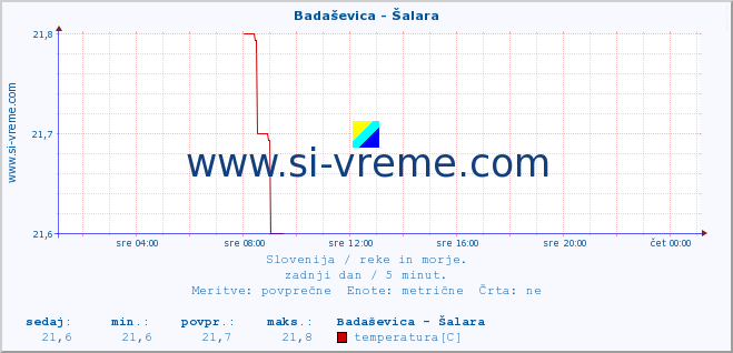 POVPREČJE :: Badaševica - Šalara :: temperatura | pretok | višina :: zadnji dan / 5 minut.