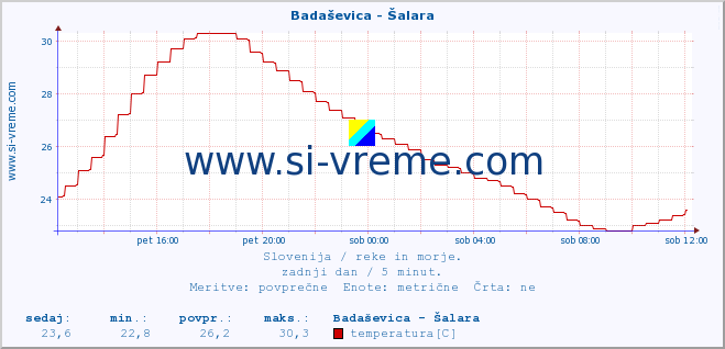 POVPREČJE :: Badaševica - Šalara :: temperatura | pretok | višina :: zadnji dan / 5 minut.