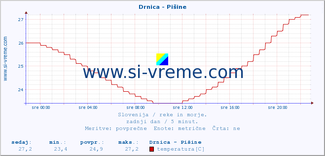 POVPREČJE :: Drnica - Pišine :: temperatura | pretok | višina :: zadnji dan / 5 minut.