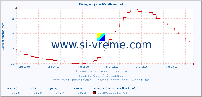 POVPREČJE :: Dragonja - Podkaštel :: temperatura | pretok | višina :: zadnji dan / 5 minut.