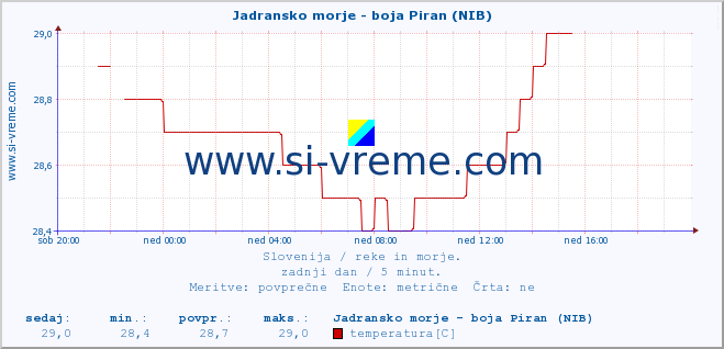 POVPREČJE :: Jadransko morje - boja Piran (NIB) :: temperatura | pretok | višina :: zadnji dan / 5 minut.