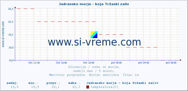 POVPREČJE :: Jadransko morje - boja Tržaski zaliv :: temperatura | pretok | višina :: zadnji dan / 5 minut.