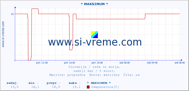 POVPREČJE :: * MAKSIMUM * :: temperatura | pretok | višina :: zadnji dan / 5 minut.