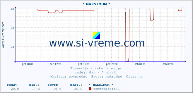 POVPREČJE :: * MAKSIMUM * :: temperatura | pretok | višina :: zadnji dan / 5 minut.