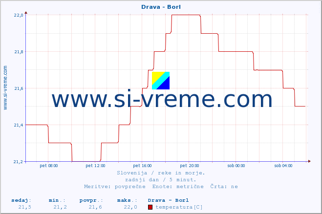 POVPREČJE :: Drava - Borl :: temperatura | pretok | višina :: zadnji dan / 5 minut.