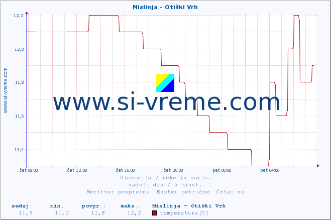 POVPREČJE :: Mislinja - Otiški Vrh :: temperatura | pretok | višina :: zadnji dan / 5 minut.