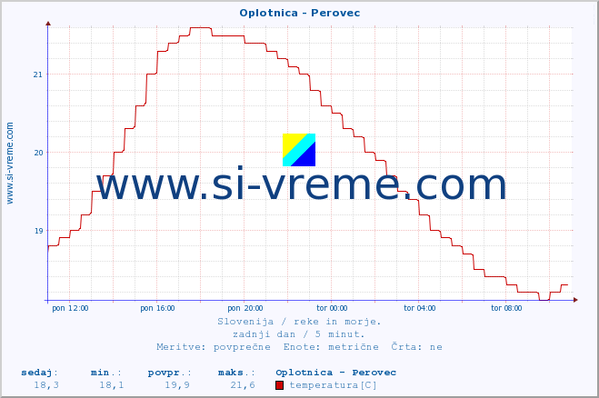 POVPREČJE :: Oplotnica - Perovec :: temperatura | pretok | višina :: zadnji dan / 5 minut.