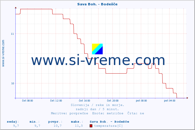 POVPREČJE :: Sava Boh. - Bodešče :: temperatura | pretok | višina :: zadnji dan / 5 minut.
