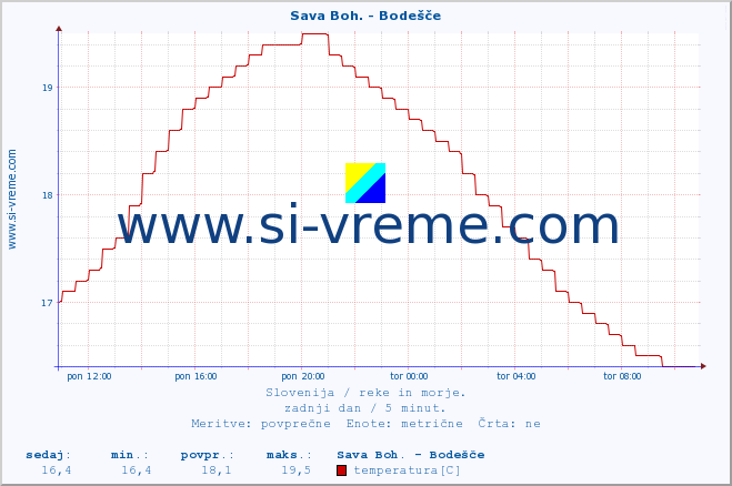 POVPREČJE :: Sava Boh. - Bodešče :: temperatura | pretok | višina :: zadnji dan / 5 minut.