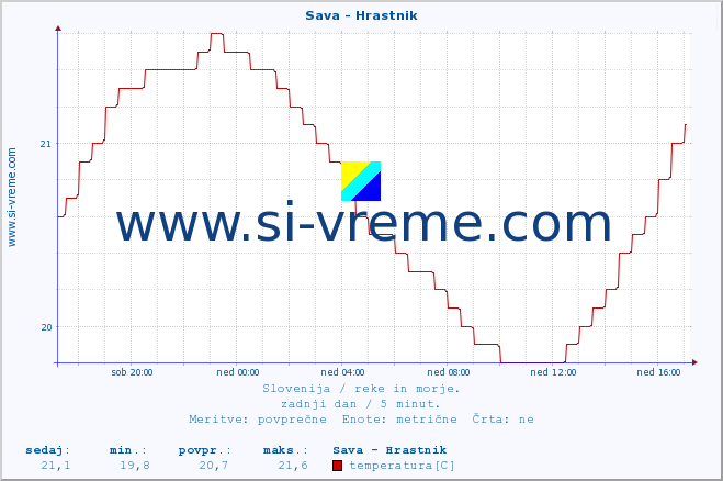 POVPREČJE :: Sava - Hrastnik :: temperatura | pretok | višina :: zadnji dan / 5 minut.