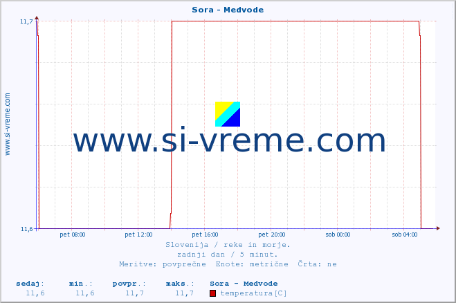 POVPREČJE :: Sora - Medvode :: temperatura | pretok | višina :: zadnji dan / 5 minut.