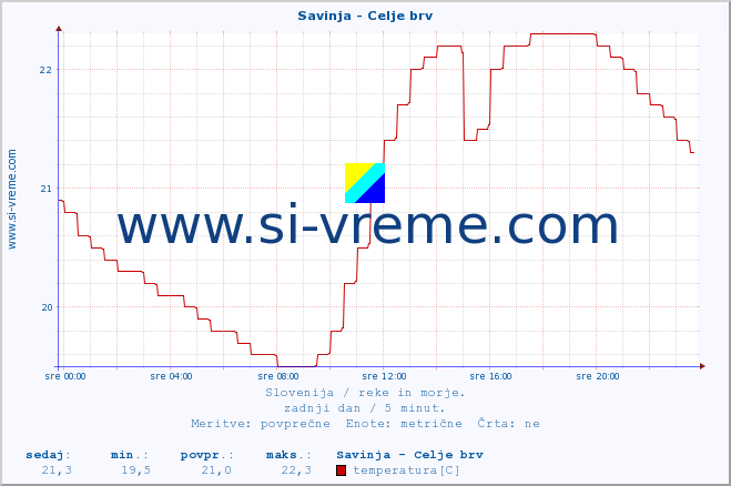 POVPREČJE :: Savinja - Celje brv :: temperatura | pretok | višina :: zadnji dan / 5 minut.