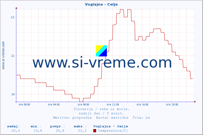 POVPREČJE :: Voglajna - Celje :: temperatura | pretok | višina :: zadnji dan / 5 minut.