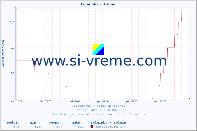 POVPREČJE :: Tolminka - Tolmin :: temperatura | pretok | višina :: zadnji dan / 5 minut.