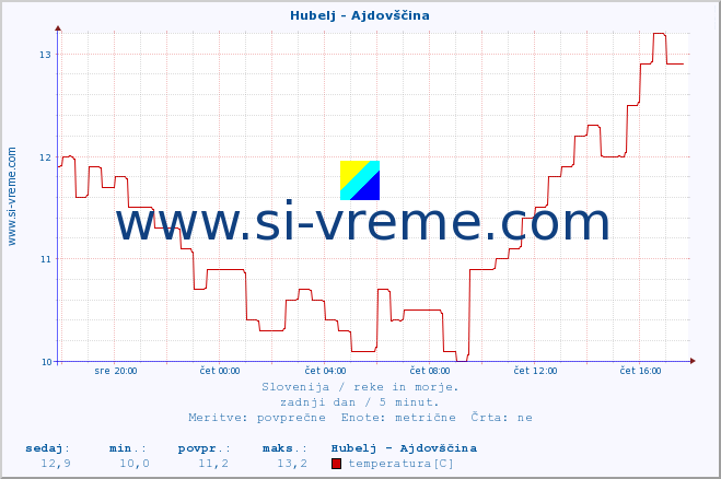 POVPREČJE :: Hubelj - Ajdovščina :: temperatura | pretok | višina :: zadnji dan / 5 minut.