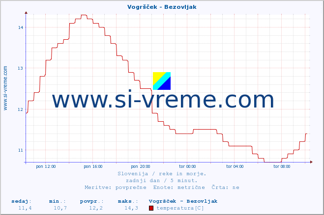 POVPREČJE :: Vogršček - Bezovljak :: temperatura | pretok | višina :: zadnji dan / 5 minut.