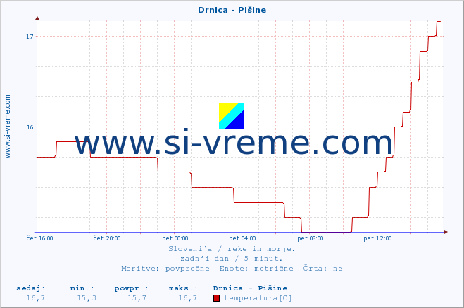 POVPREČJE :: Drnica - Pišine :: temperatura | pretok | višina :: zadnji dan / 5 minut.