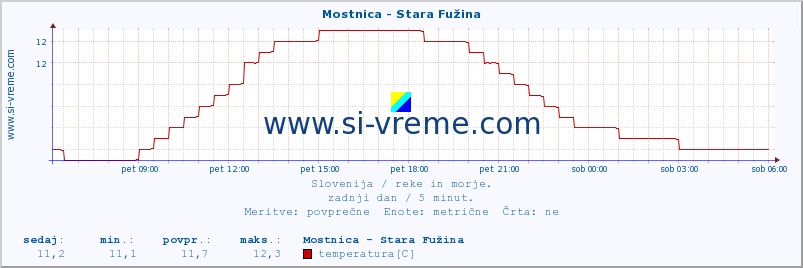 POVPREČJE :: Mostnica - Stara Fužina :: temperatura | pretok | višina :: zadnji dan / 5 minut.