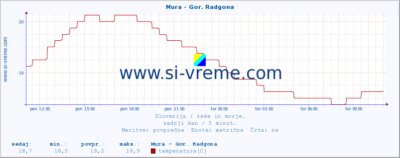 POVPREČJE :: Mura - Gor. Radgona :: temperatura | pretok | višina :: zadnji dan / 5 minut.