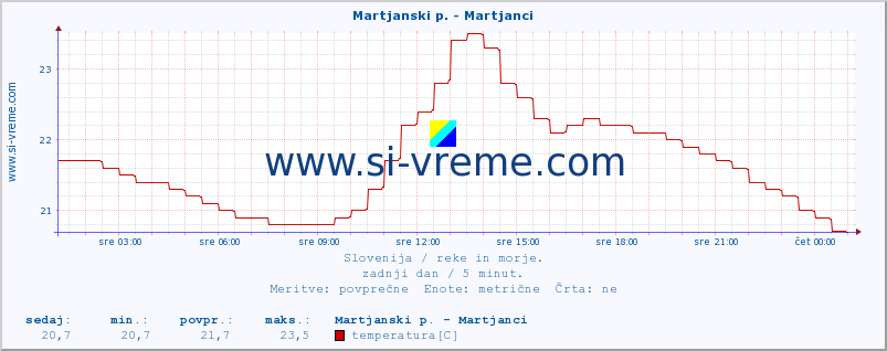 POVPREČJE :: Martjanski p. - Martjanci :: temperatura | pretok | višina :: zadnji dan / 5 minut.