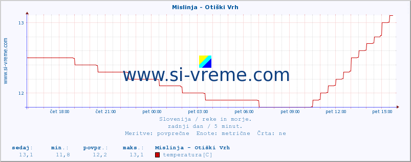 POVPREČJE :: Mislinja - Otiški Vrh :: temperatura | pretok | višina :: zadnji dan / 5 minut.