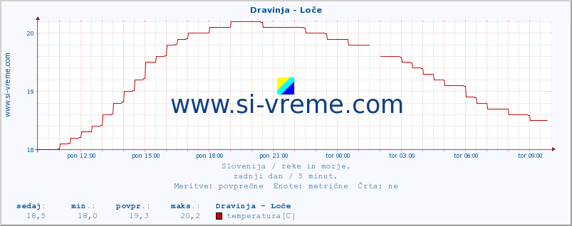 POVPREČJE :: Dravinja - Loče :: temperatura | pretok | višina :: zadnji dan / 5 minut.