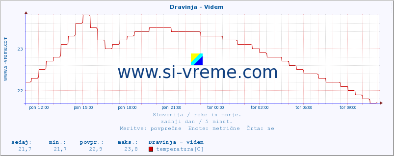 POVPREČJE :: Dravinja - Videm :: temperatura | pretok | višina :: zadnji dan / 5 minut.