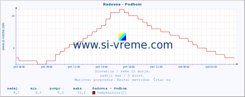 POVPREČJE :: Radovna - Podhom :: temperatura | pretok | višina :: zadnji dan / 5 minut.