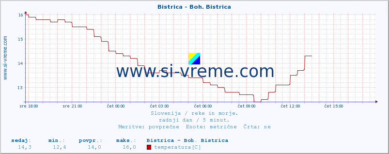 POVPREČJE :: Bistrica - Boh. Bistrica :: temperatura | pretok | višina :: zadnji dan / 5 minut.