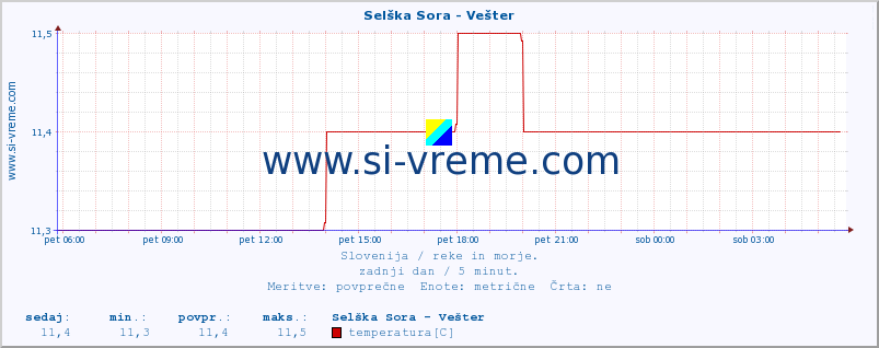 POVPREČJE :: Selška Sora - Vešter :: temperatura | pretok | višina :: zadnji dan / 5 minut.