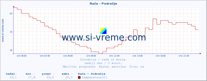 POVPREČJE :: Rača - Podrečje :: temperatura | pretok | višina :: zadnji dan / 5 minut.