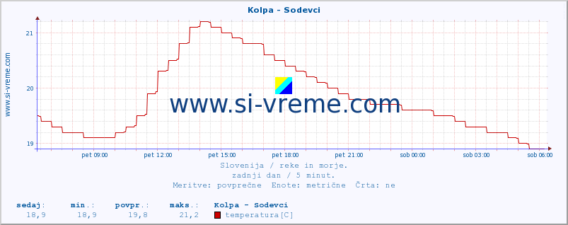 POVPREČJE :: Kolpa - Sodevci :: temperatura | pretok | višina :: zadnji dan / 5 minut.