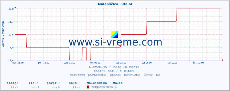 POVPREČJE :: Malenščica - Malni :: temperatura | pretok | višina :: zadnji dan / 5 minut.