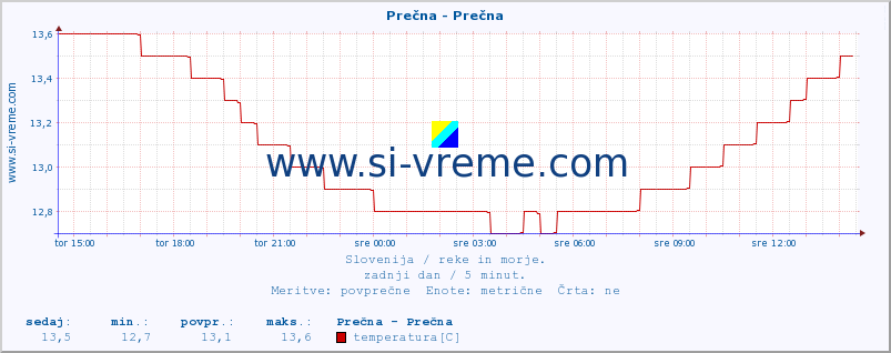 POVPREČJE :: Prečna - Prečna :: temperatura | pretok | višina :: zadnji dan / 5 minut.