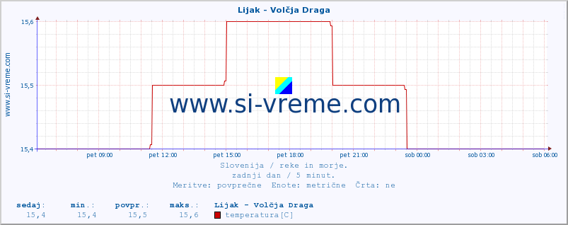 POVPREČJE :: Lijak - Volčja Draga :: temperatura | pretok | višina :: zadnji dan / 5 minut.