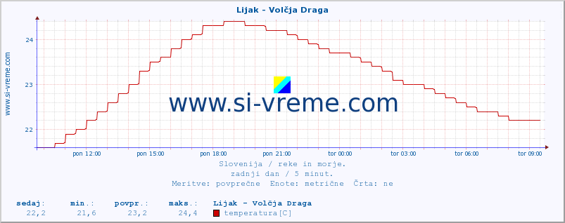 POVPREČJE :: Lijak - Volčja Draga :: temperatura | pretok | višina :: zadnji dan / 5 minut.