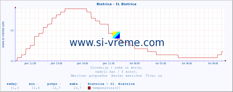 POVPREČJE :: Bistrica - Il. Bistrica :: temperatura | pretok | višina :: zadnji dan / 5 minut.