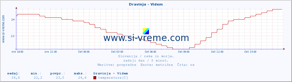 POVPREČJE :: Dravinja - Videm :: temperatura | pretok | višina :: zadnji dan / 5 minut.