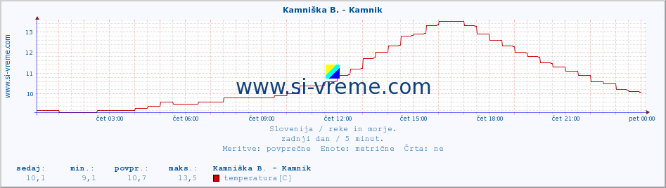 POVPREČJE :: Kamniška B. - Kamnik :: temperatura | pretok | višina :: zadnji dan / 5 minut.