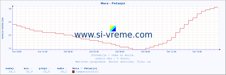 POVPREČJE :: Mura - Petanjci :: temperatura | pretok | višina :: zadnji dan / 5 minut.