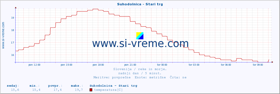 POVPREČJE :: Suhodolnica - Stari trg :: temperatura | pretok | višina :: zadnji dan / 5 minut.