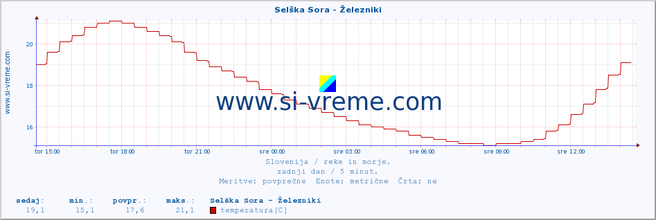 POVPREČJE :: Selška Sora - Železniki :: temperatura | pretok | višina :: zadnji dan / 5 minut.