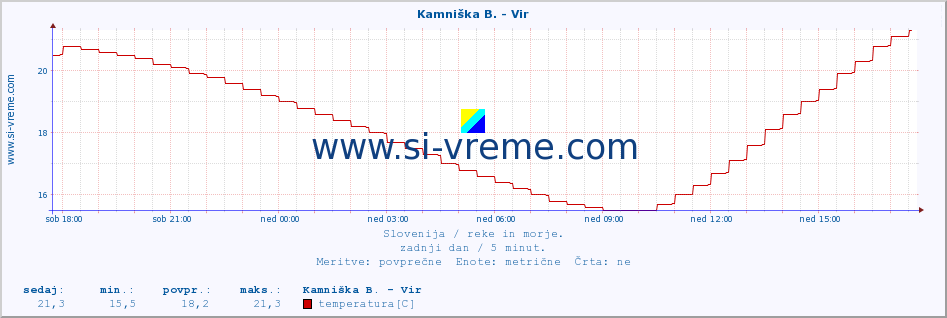 POVPREČJE :: Kamniška B. - Vir :: temperatura | pretok | višina :: zadnji dan / 5 minut.