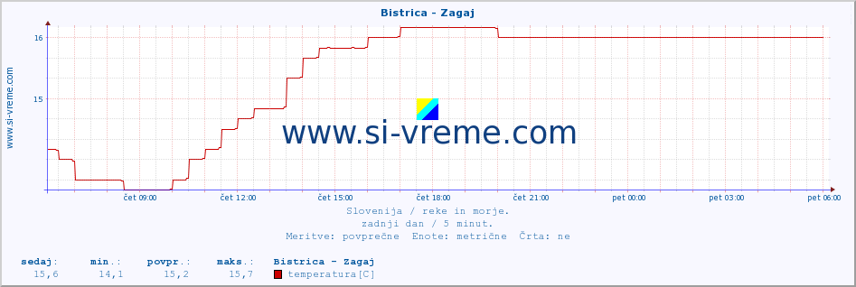 POVPREČJE :: Bistrica - Zagaj :: temperatura | pretok | višina :: zadnji dan / 5 minut.