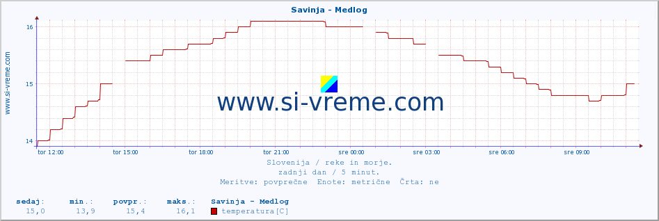 POVPREČJE :: Savinja - Medlog :: temperatura | pretok | višina :: zadnji dan / 5 minut.