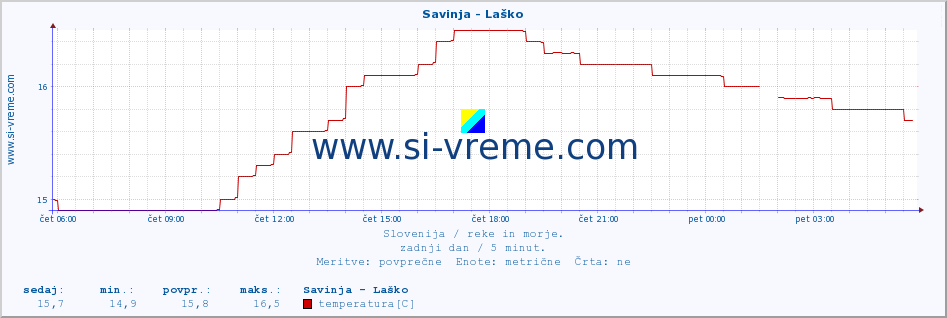 POVPREČJE :: Savinja - Laško :: temperatura | pretok | višina :: zadnji dan / 5 minut.