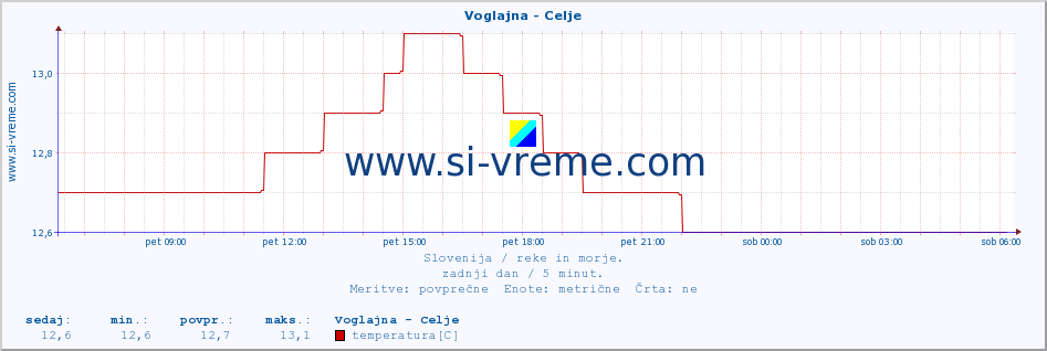 POVPREČJE :: Voglajna - Celje :: temperatura | pretok | višina :: zadnji dan / 5 minut.