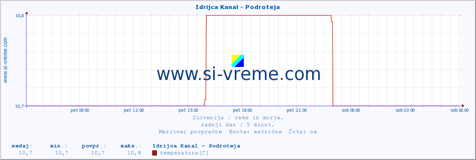 POVPREČJE :: Idrijca Kanal - Podroteja :: temperatura | pretok | višina :: zadnji dan / 5 minut.