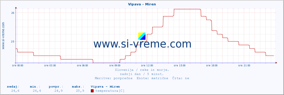 POVPREČJE :: Vipava - Miren :: temperatura | pretok | višina :: zadnji dan / 5 minut.